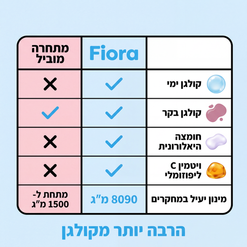 Fiora מול מתחרה מוביל
